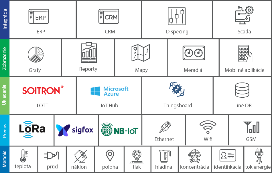 Mapa IoT rieseni