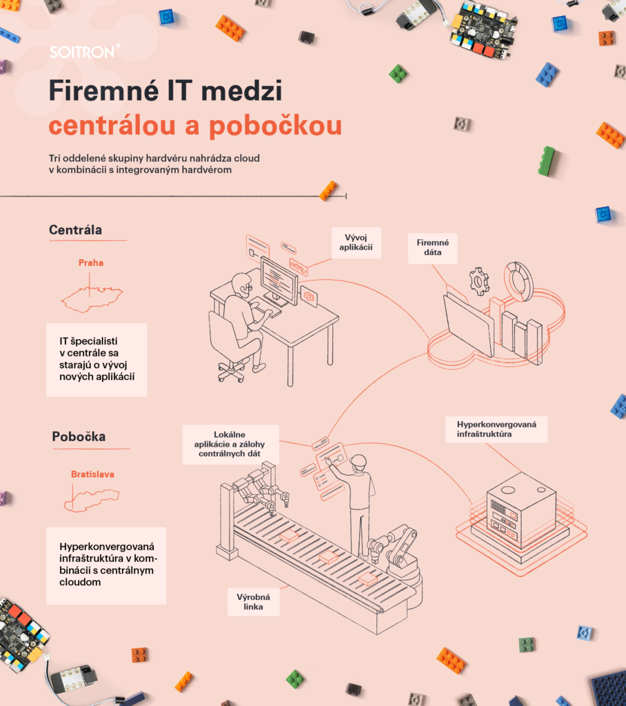 Infografika firemné IT medzi centrálou a pobočkou