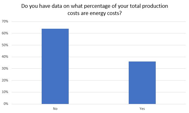 Graf of energy monitoring