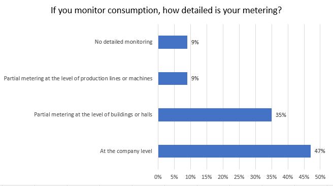 Graf of energy monitoring